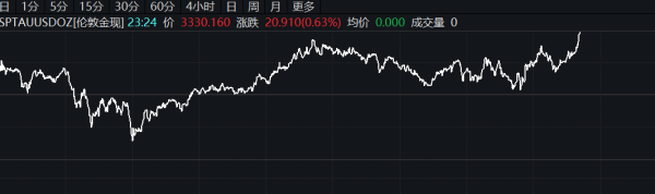 金富宝 WTI原油日内暴涨6%