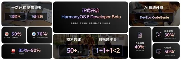 中证50策略 9000 + 应用参与 70 + 系统级创新体验的联合打造，鸿蒙实现操作系统与应用生态史上最大规模的联合创新