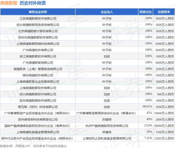 安泰证券 鼎捷数智（300378）新增一起对外投资，被投资公司为鼎捷数智股份有限公司