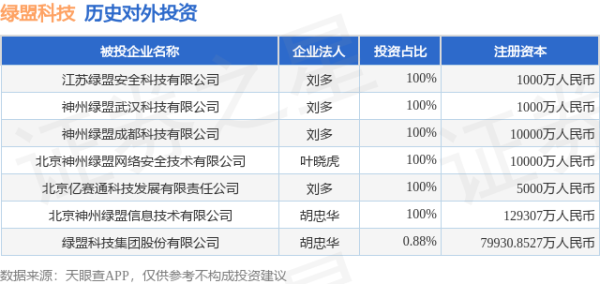 红股网 绿盟科技（300369）新增一起对外投资，被投资公司为绿盟科技集团股份有限公司