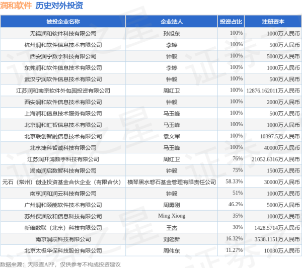 金牛呗 润和软件（300339）新增一起对外投资，被投资公司为江苏润和软件股份有限公司