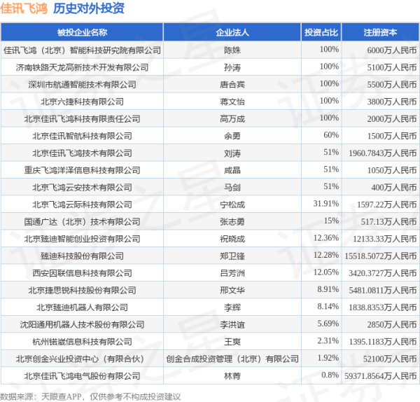 融可赢配资 佳讯飞鸿（300213）新增一起对外投资，被投资公司为北京佳讯飞鸿电气股份有限公司