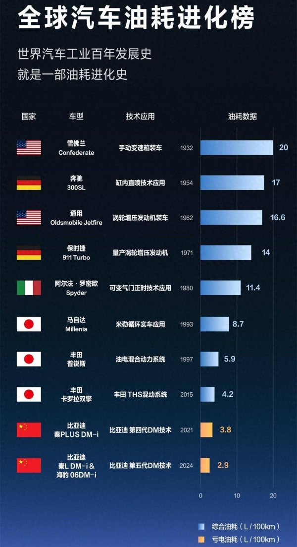 通盈证券 比亚迪刷新世界油耗纪录，击败丰田、马自达，掌控“定义标准”！