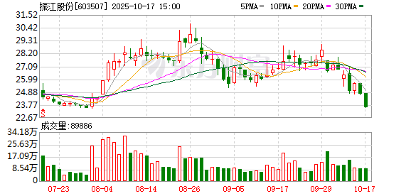 口袋超盘 振江股份控股股东之一卜春华质押90万股