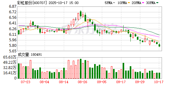漢崋资本 彩虹股份控股股东咸阳金控质押6000万股