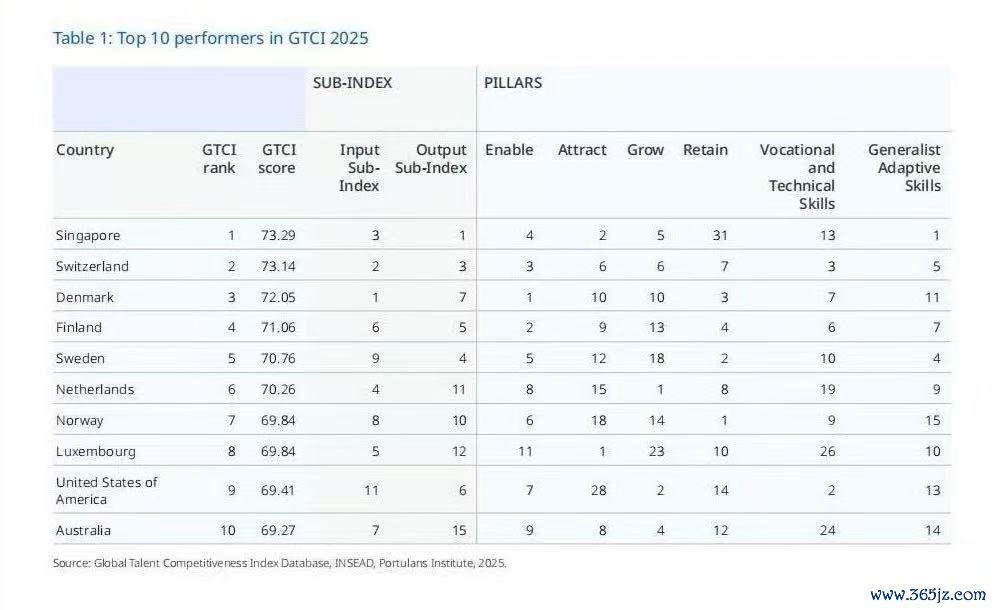 来源：《全球人才竞争力指数》报告